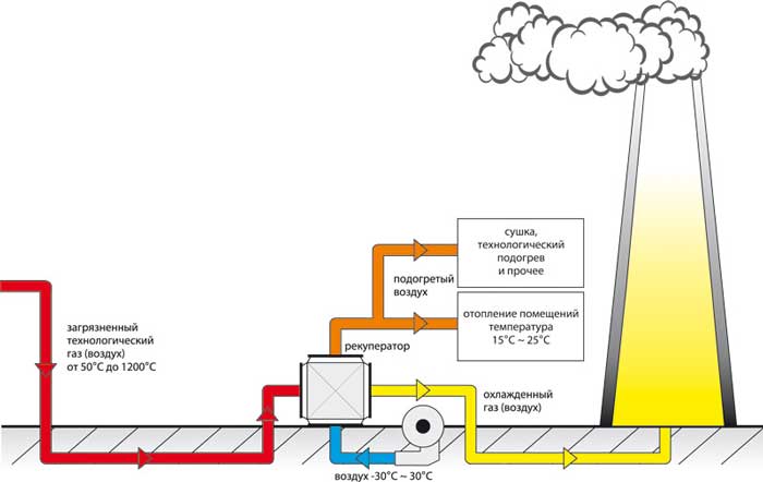 Рекуператор воздуха: что это такое и принцип работы | Строй Советы