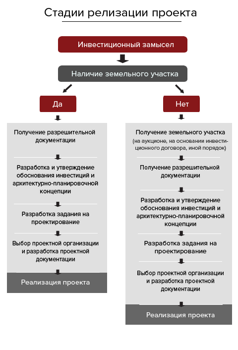 По каким этапам строится проект